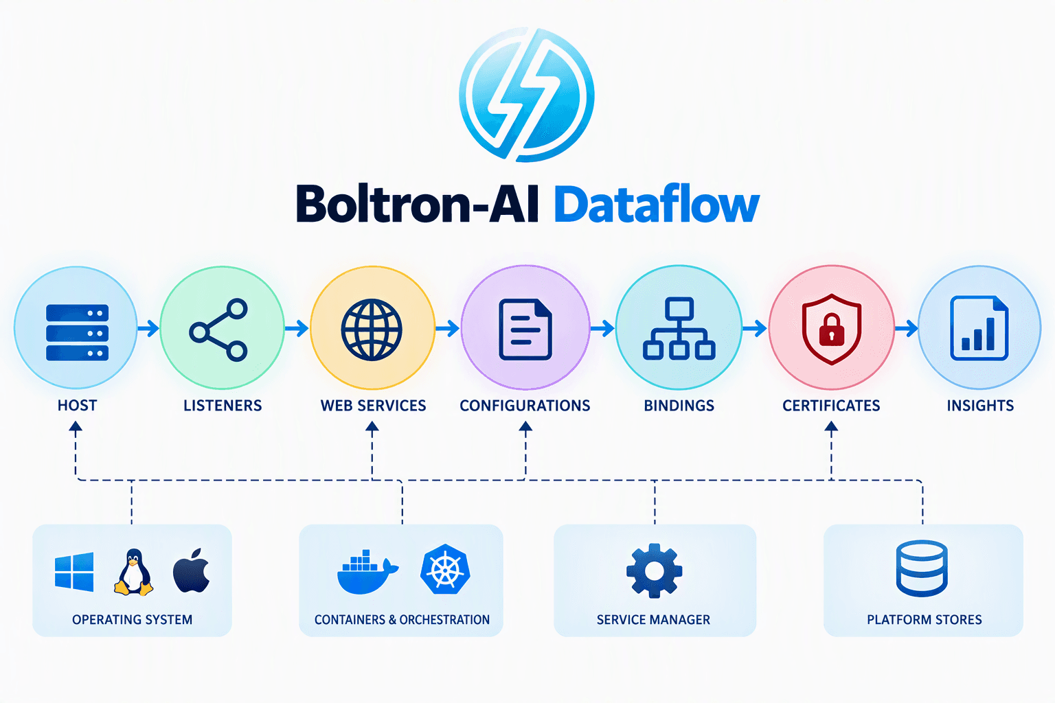 Boltron-AI high-level data-flow diagram