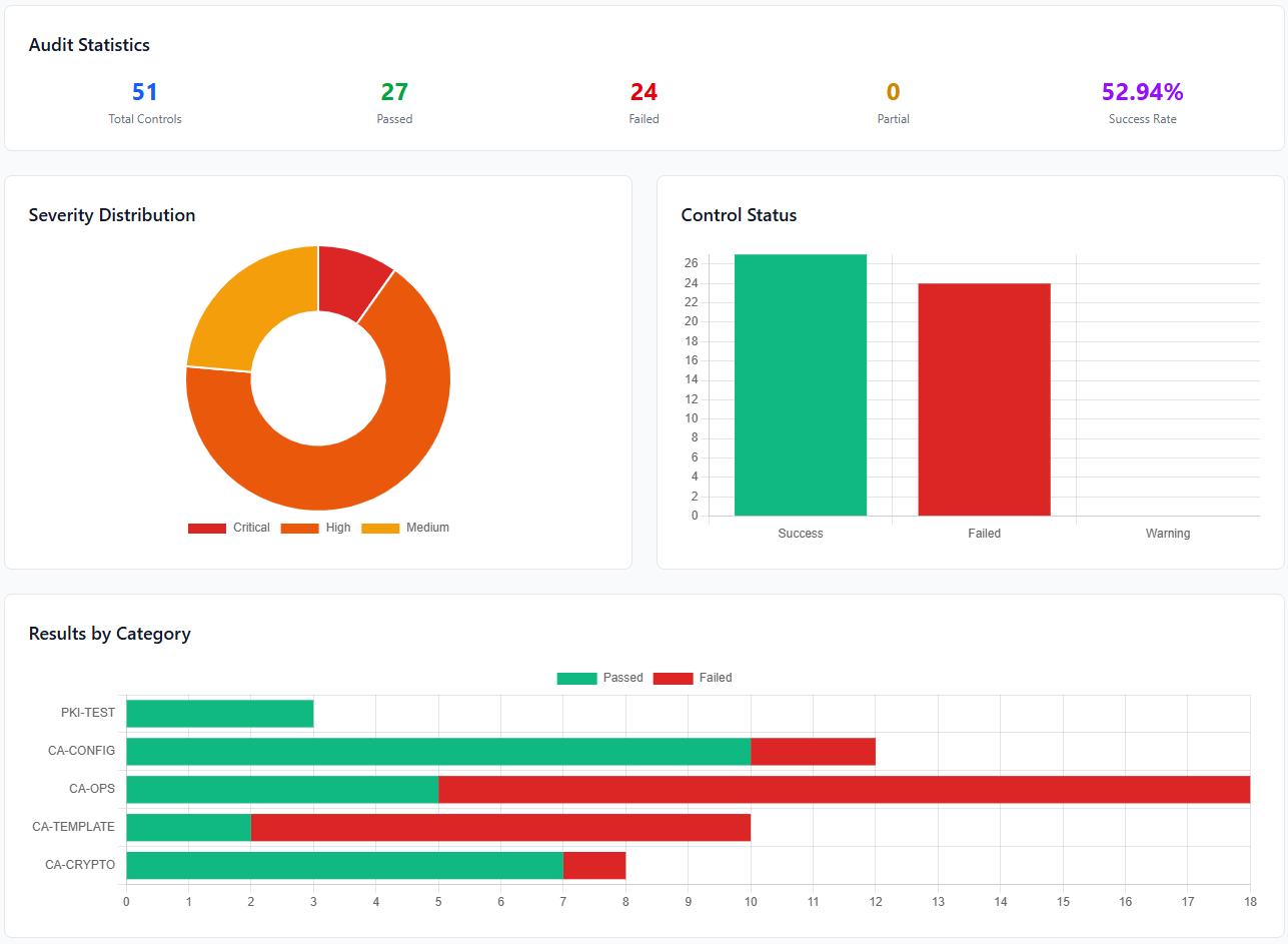 PKI Trust Manager Security Compliance