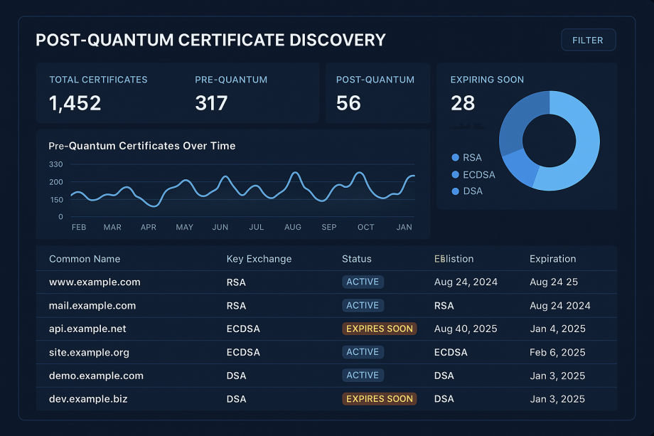 Post Quantum Cryptography